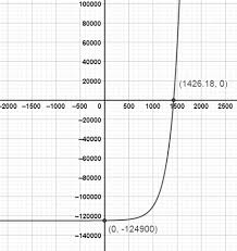 Solve The Exponential Equation