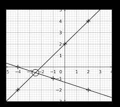 Solving Simultaneous Equations Using