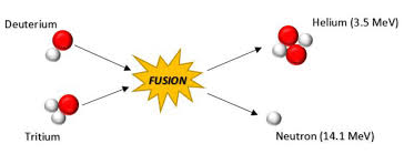 What Is Nuclear Fusion The Science