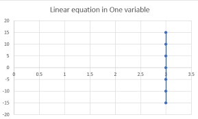 Graph A Linear Equation Using Excel