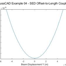 gausscad gaussian beam field simulator