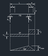 overhanging beam point load on beam end