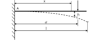 deformation of a cantilever beam under