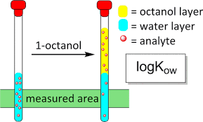 Octanol Water Partition Coefficient
