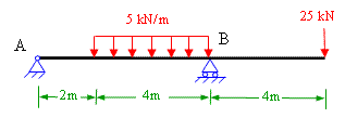 bending moment diagram for overhanging beam