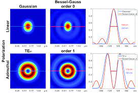 comparison of bessel gauss beams with