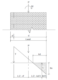 Masonry Wall Panel Design