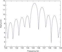 Sine Wave An Overview Sciencedirect