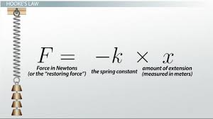 Spring Constant Units Formula