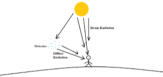 solar radiation measurement methods