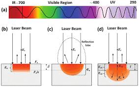 wavelength of laser beam factory