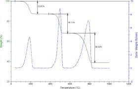 Heat Measurement An Overview