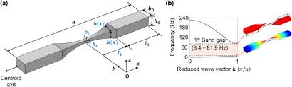 ultra wide low frequency band gap in a