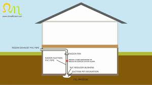 How To Detect And Mitigate Radon