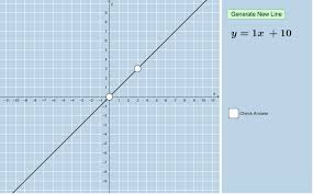 Graph Using The Slope And Y Intercept