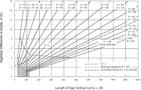 Roadway Design Manual Vertical Alignment