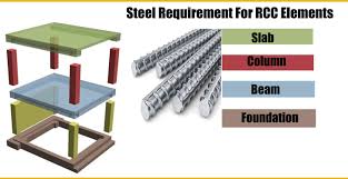 rcc elements slab column beam