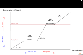 Heat Of Fusion Explained Chemtalk