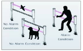 active ir beams for perimeter