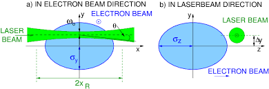 scheme of a gaussian laser beam focused