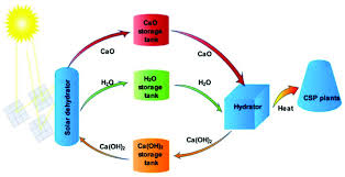 Schematic Diagram Of Cao Ca Oh 2 Tes