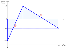 beam deflection definition formula