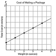 Meaning Of Slope And Intercepts