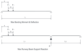 crane runway beam design crane load