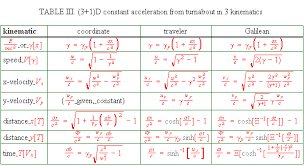 Non Coordinate Time Velocity Pairs