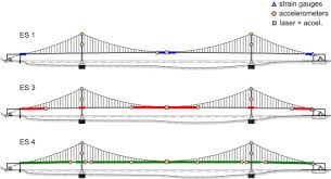long span suspension izmit bay bridge