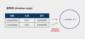 js 中的淺拷貝 shallow copy 與深拷貝