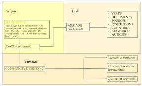 water utilities challenges