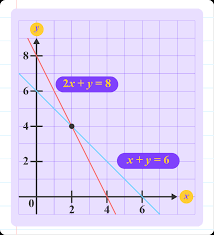 Simultaneous Linear Equations In Two