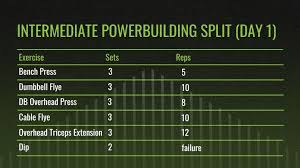 The Best Workout Splits For Muscle And