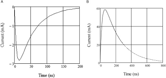 Double Exponential An Overview