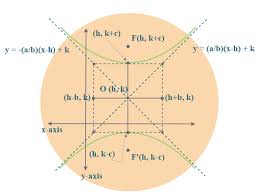 Hyperbola Equation Formulas