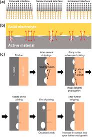 solid state batteries