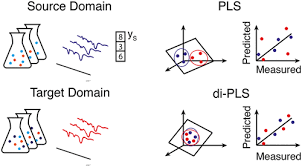 Domain Invariant Partial Least Squares
