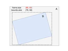 frame bounds 의 차이 swift