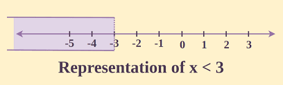Linear Inequalities Geeksforgeeks