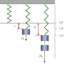 Hooke S Law Boundless Physics