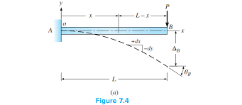 for the cantilever beam in figure 7 4a