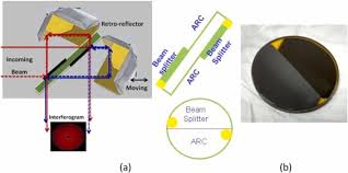 self compensating znse beam splitter