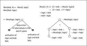 Unification Algorithm An Overview