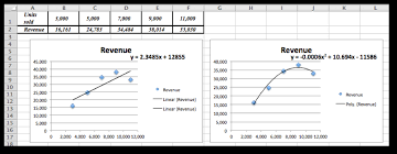 Using Excel To Find Best Fit Curves