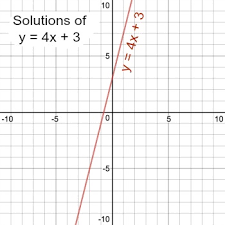 Solve Y 4x 3 Homework Study Com