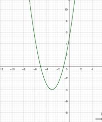 Line Of Symmetry Definition Graph