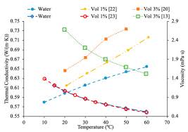Thermal Conductivity And Viscosity