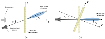 beam scanning capabilities