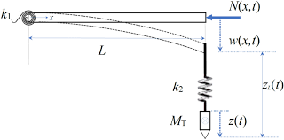 deflection of the beam with constant